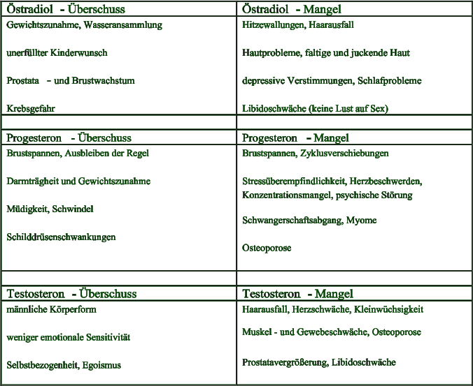 stradiol  -   berschuss   stradiol  -   Mangel   Gewichtszunahme, Wasseransammlung   unerfllter Kinderwunsch    Prostata -   und Brustwachstum   Krebsgefahr   Hitzewallungen, Haarausfall   Hautprobleme, faltige und juckende Haut   depressive Verstimmungen, Schlafprobleme   Libidoschwche (keine Lust auf Sex)           Progesteron -  berschuss   Progesteron -  Mangel   Brustspannen, Ausbleiben der Regel   Darmtrgheit und Gewichtszunahme   Mdigkeit, Schwindel   Schilddrsenschwankungen   Brustspannen, Zyklusverschiebungen   Stressberempfindlichkeit, Herzbeschwerden,  Konzentrationsmangel, psychische Strung    Schwangerschaftsabgang, Myome    Osteoporose             Testosteron  -   berschuss   Testosteron  -   Mangel   mnnliche Krperform   weniger emotionale Sensitivitt   Selbstbezogenheit, Egoismus   Haarausfall, Herzschwche, Kleinwchsigkeit  Muskel - und Gewebeschwche, Osteoporose      Prostatavergrerung, Libidoschwche